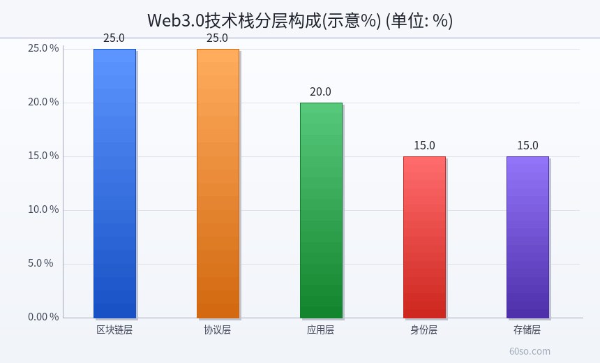Web3.0技术栈分层构成(示意%)