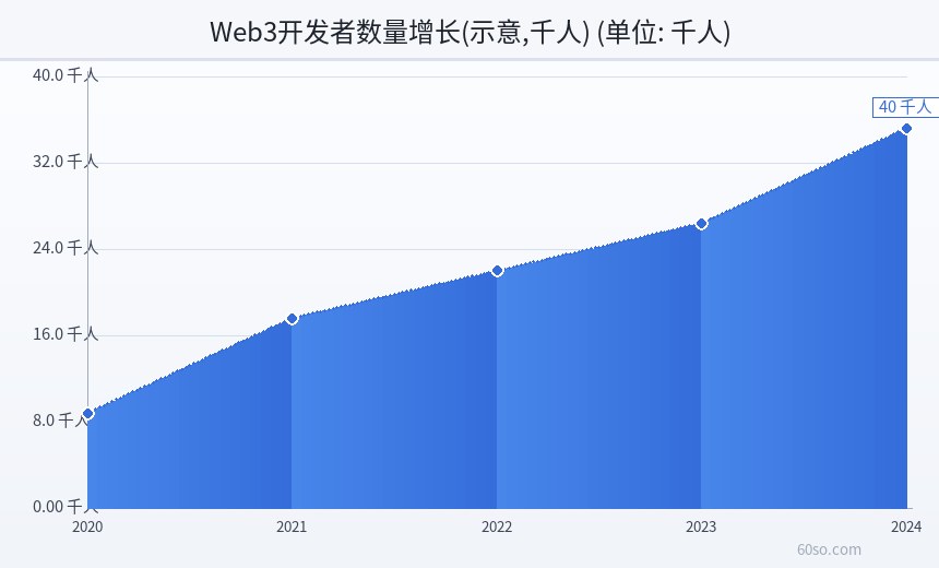Web3开发者数量增长(示意,千人)