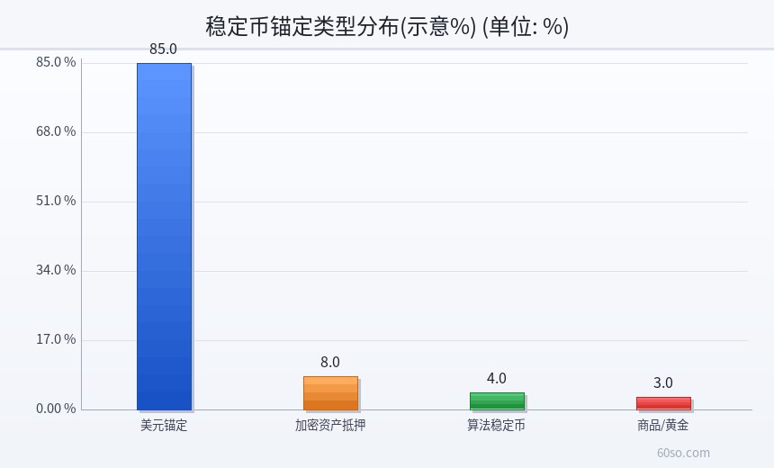 稳定币锚定类型分布(示意%)