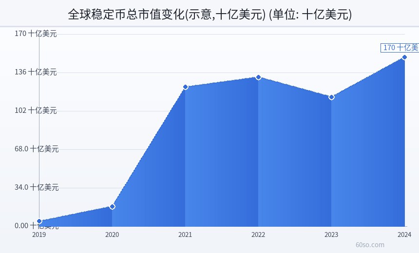 全球稳定币总市值变化(示意,十亿美元)