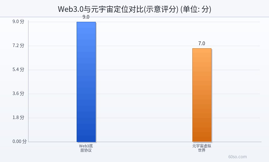 Web3.0与元宇宙定位对比(示意评分)