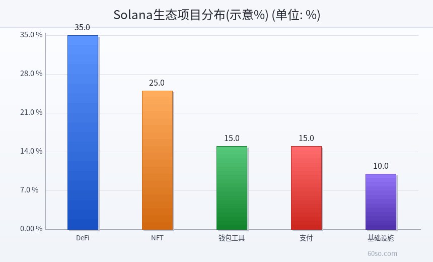 Solana生态项目分布(示意%)