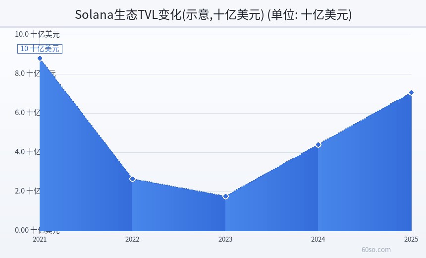 Solana生态TVL变化(示意,十亿美元)