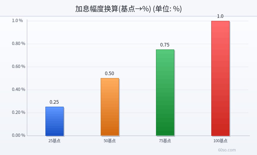 加息幅度换算(基点→%)