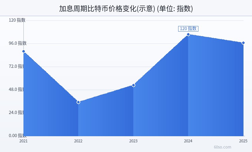 加息周期比特币价格变化(示意)