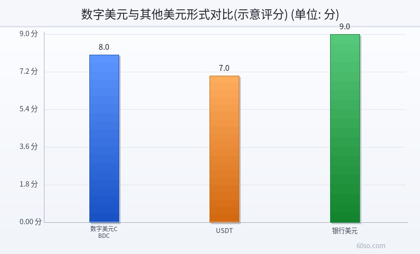数字美元与其他美元形式对比(示意评分)
