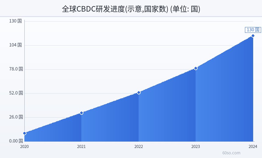 全球CBDC研发进度(示意,国家数)