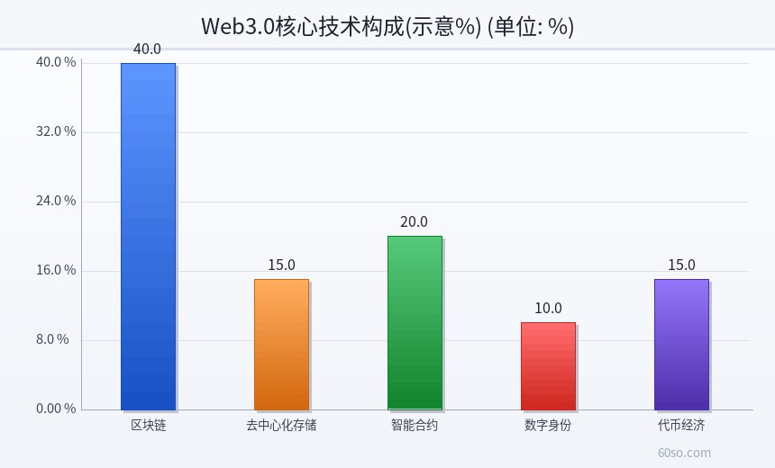 Web3.0核心技术构成(示意%)