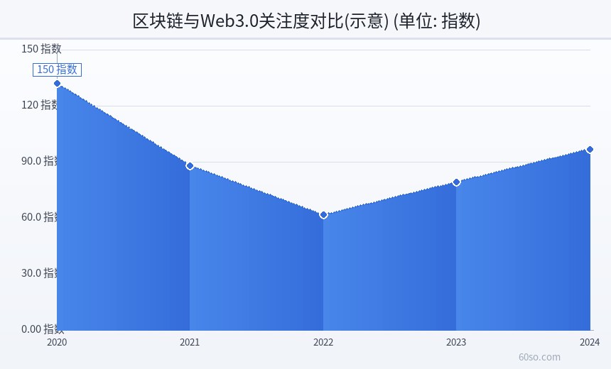 区块链与Web3.0关注度对比(示意)
