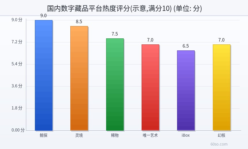 国内数字藏品平台热度评分(示意,满分10)