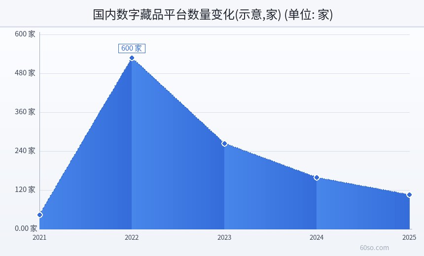 国内数字藏品平台数量变化(示意,家)