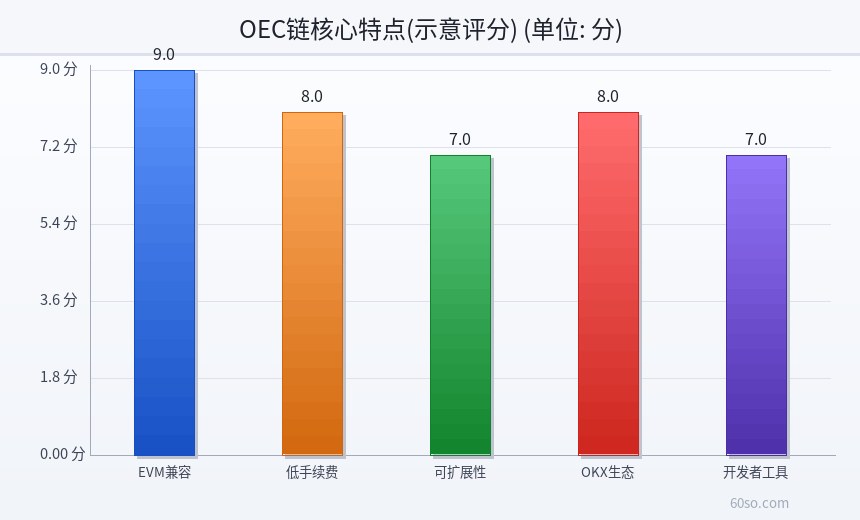 OEC链核心特点(示意评分)