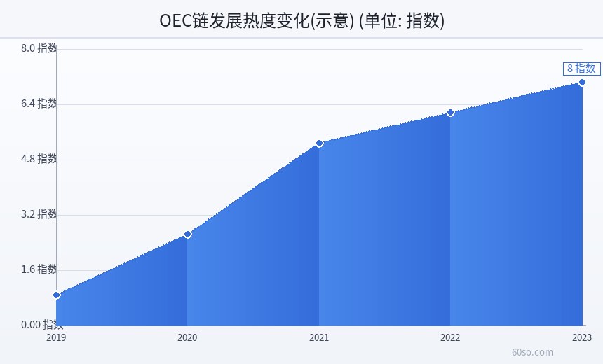 OEC链发展热度变化(示意)