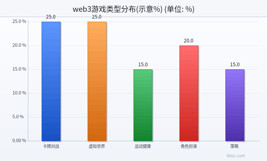 web3游戏类型分布(示意%)