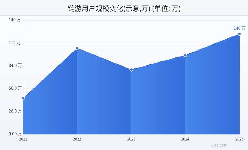 链游用户规模变化(示意,万)