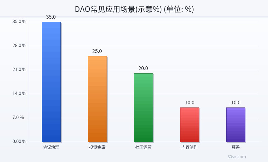 DAO常见应用场景(示意%)