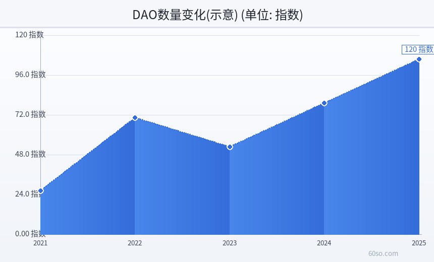 DAO数量变化(示意)