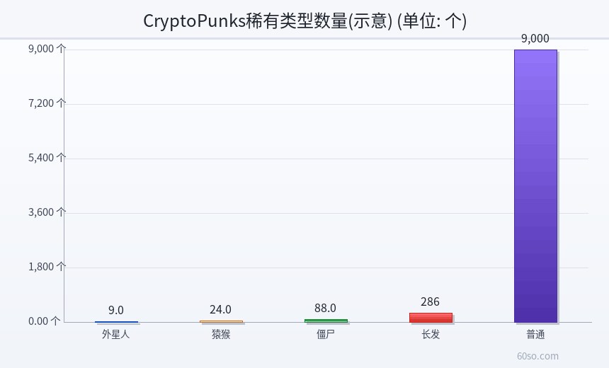 CryptoPunks稀有类型数量(示意)