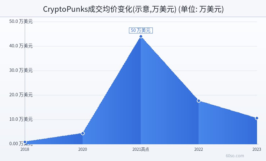 CryptoPunks成交均价变化(示意,万美元)