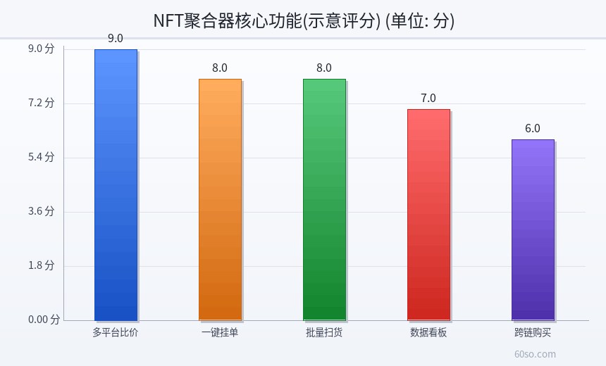 NFT聚合器核心功能(示意评分)