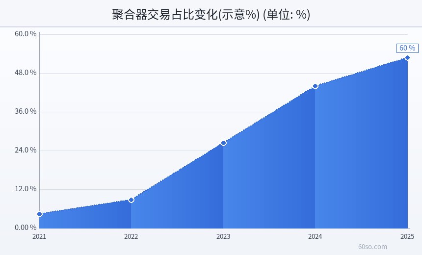 聚合器交易占比变化(示意%)