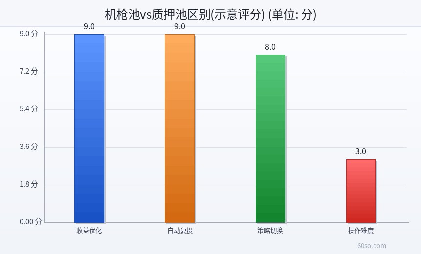 机枪池vs质押池区别(示意评分)