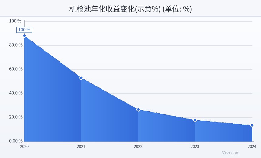 机枪池年化收益变化(示意%)
