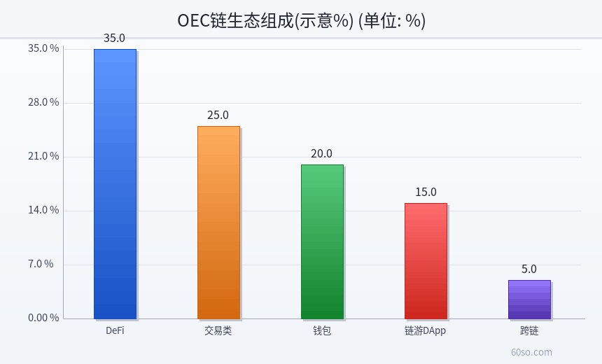 OEC链生态组成(示意%)