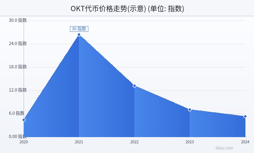OKT代币价格走势(示意)
