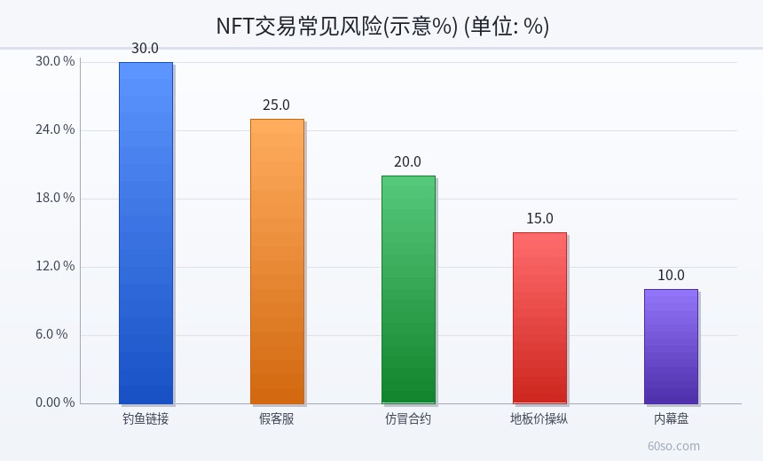 NFT交易常见风险(示意%)