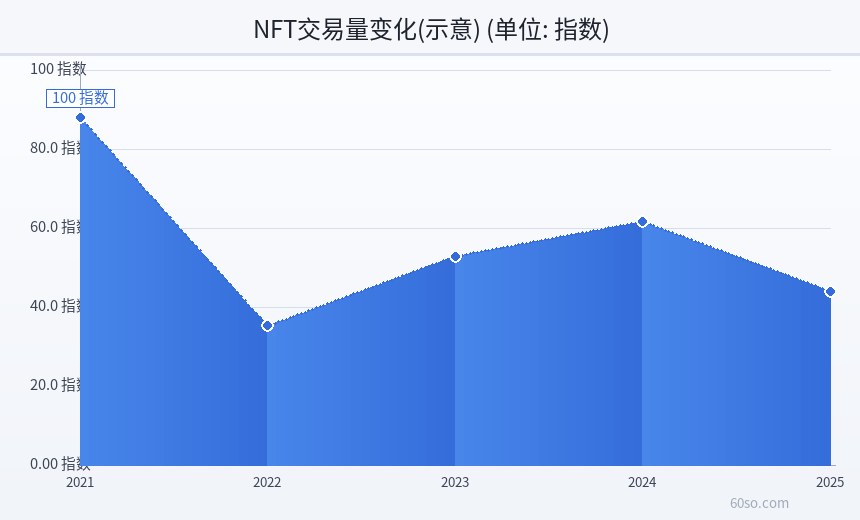 NFT交易量变化(示意)