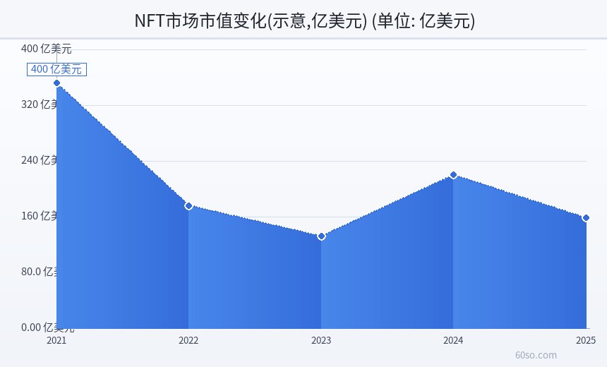 NFT市场市值变化(示意,亿美元)