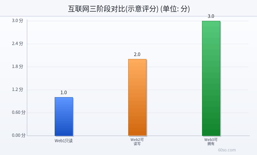 互联网三阶段对比(示意评分)