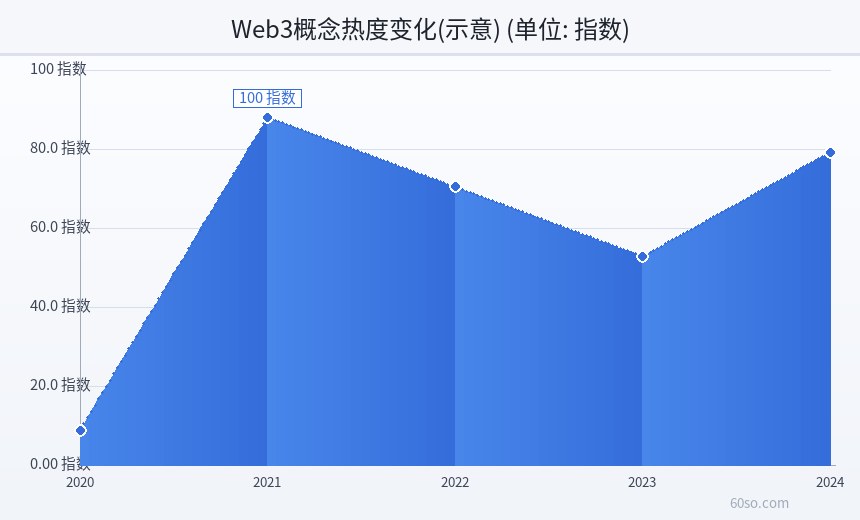 Web3概念热度变化(示意)