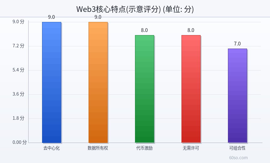 Web3核心特点(示意评分)