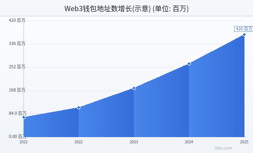 Web3钱包地址数增长(示意)