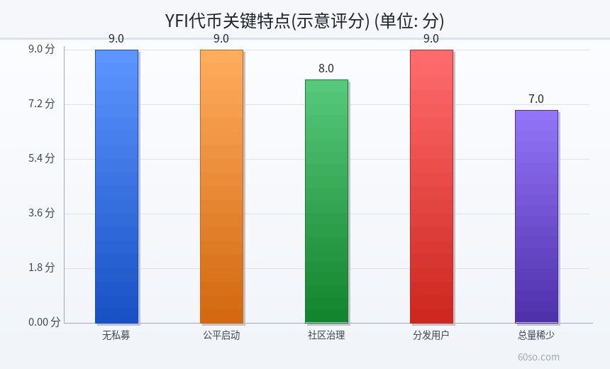 YFI代币关键特点(示意评分)