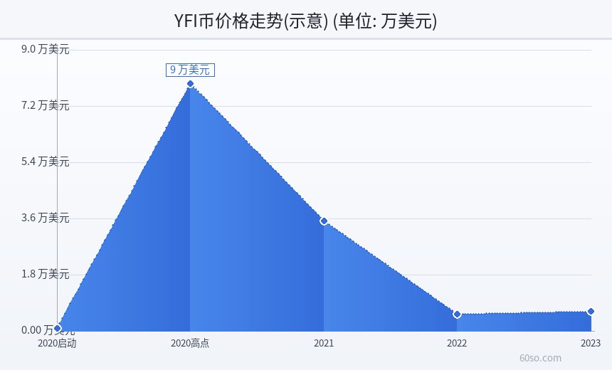 YFI币价格走势(示意)