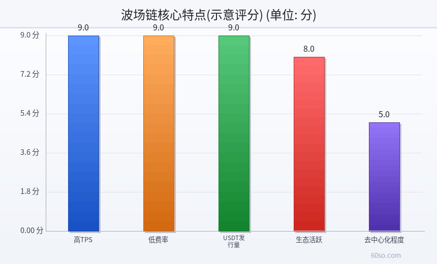 波场链核心特点(示意评分)
