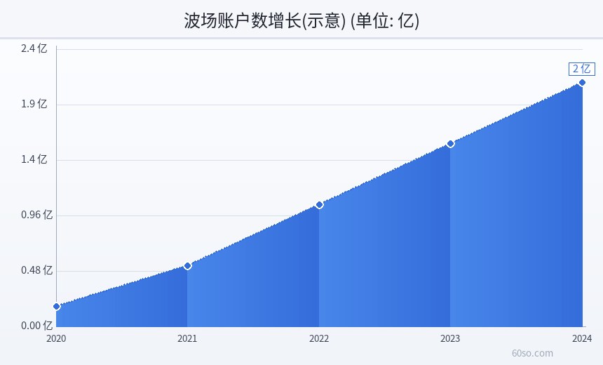 波场账户数增长(示意)
