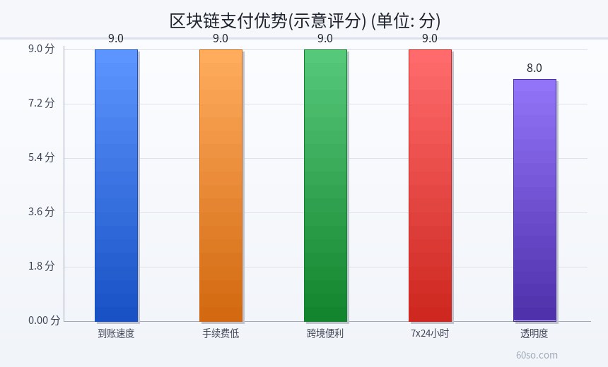 区块链支付优势(示意评分)