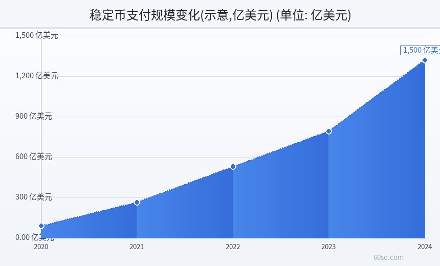 稳定币支付规模变化(示意,亿美元)