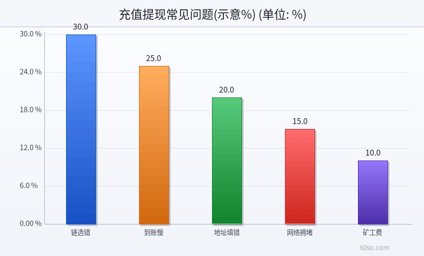 充值提现常见问题(示意%)