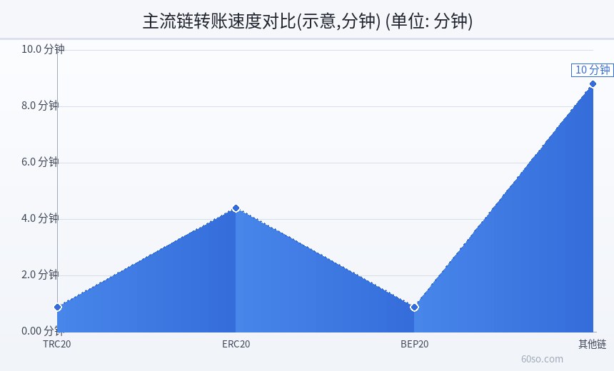 主流链转账速度对比(示意,分钟)