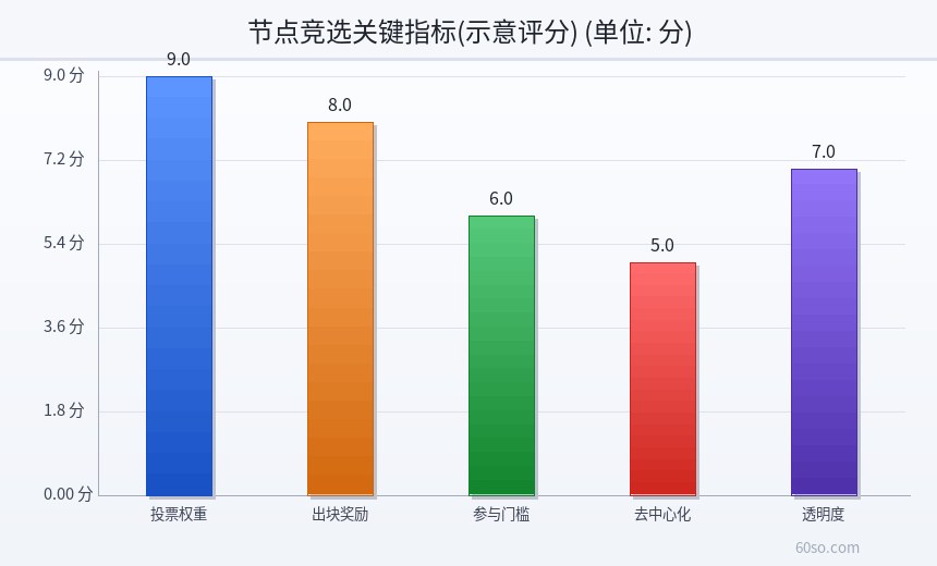 节点竞选关键指标(示意评分)