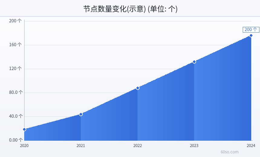 节点数量变化(示意)