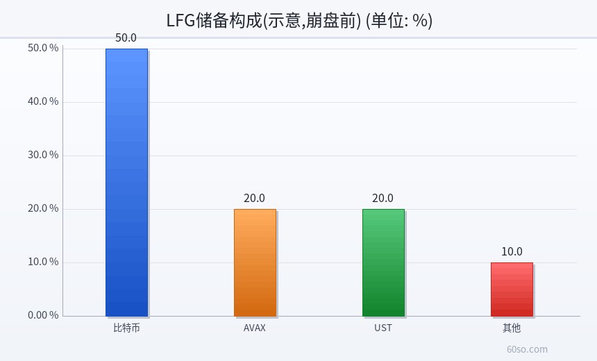 LFG储备构成(示意,崩盘前)
