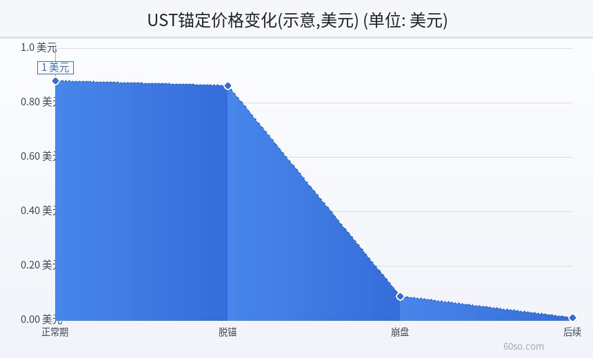 UST锚定价格变化(示意,美元)