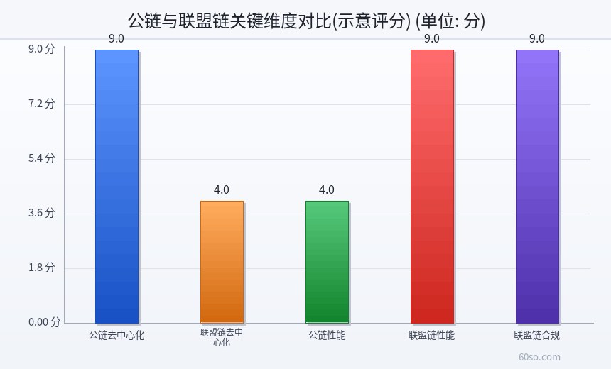 公链与联盟链关键维度对比(示意评分)