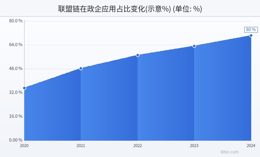 联盟链在政企应用占比变化(示意%)